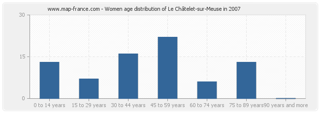 Women age distribution of Le Châtelet-sur-Meuse in 2007